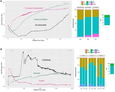 Microbial Degradation of Cellulosic Material and Gas Generation: Implications for the Management of Low- and Intermediate-Level Radioactive Waste